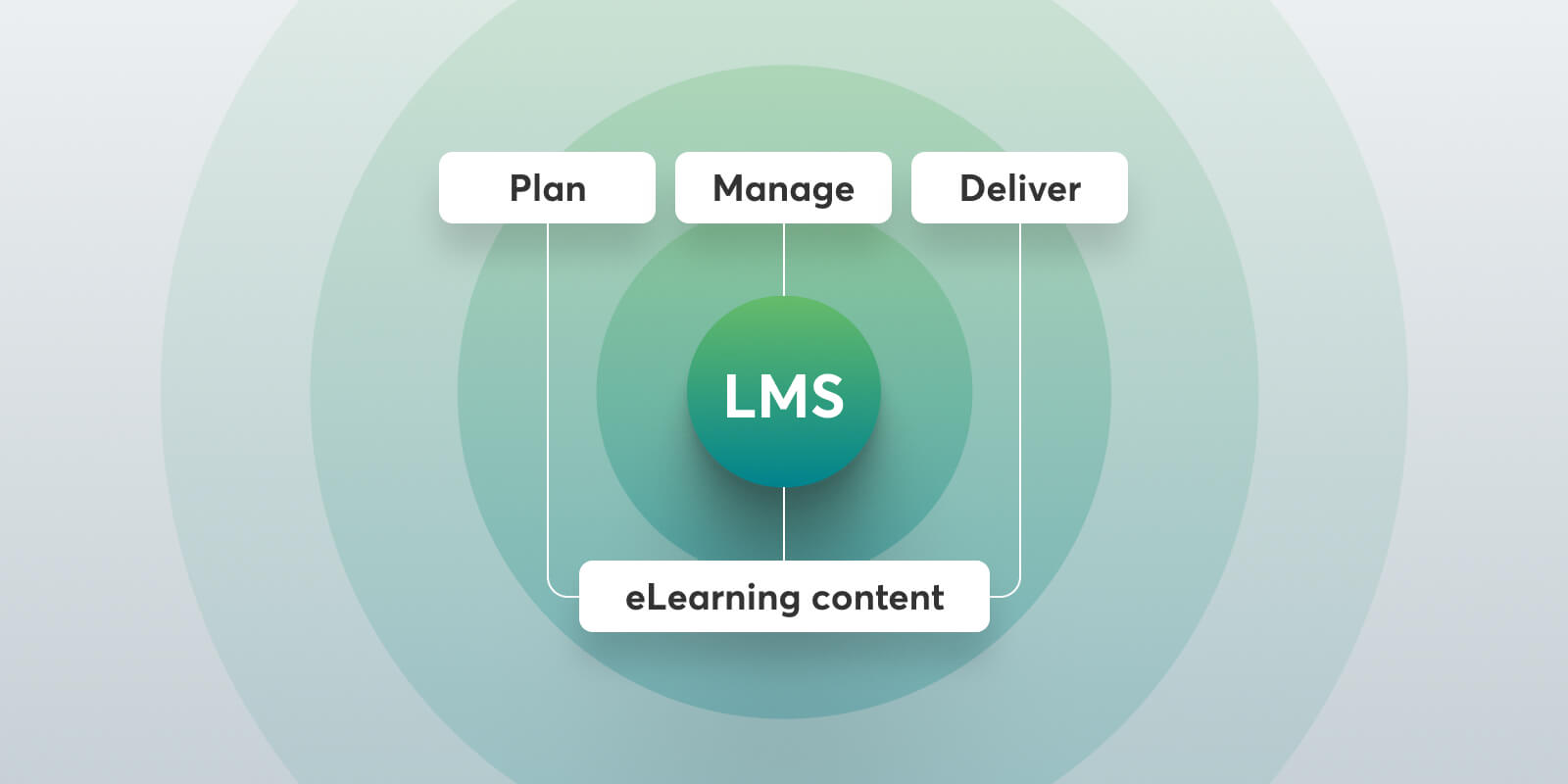 What is an LMS