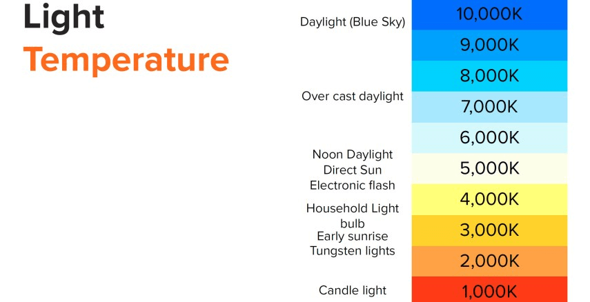 A scale with the different light temperatures and what each means.